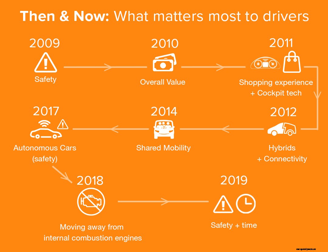 Then & Now: What Matters Most to Drivers