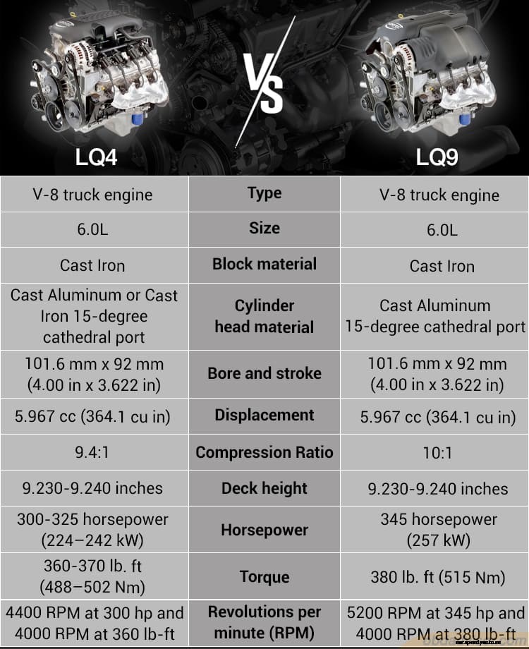 LQ4 vs. LQ9: Which engine should I choose?