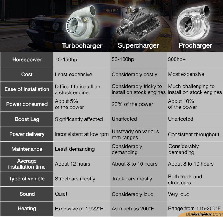 Procharger vs. turbocharger vs. supercharger: Which is best for me?