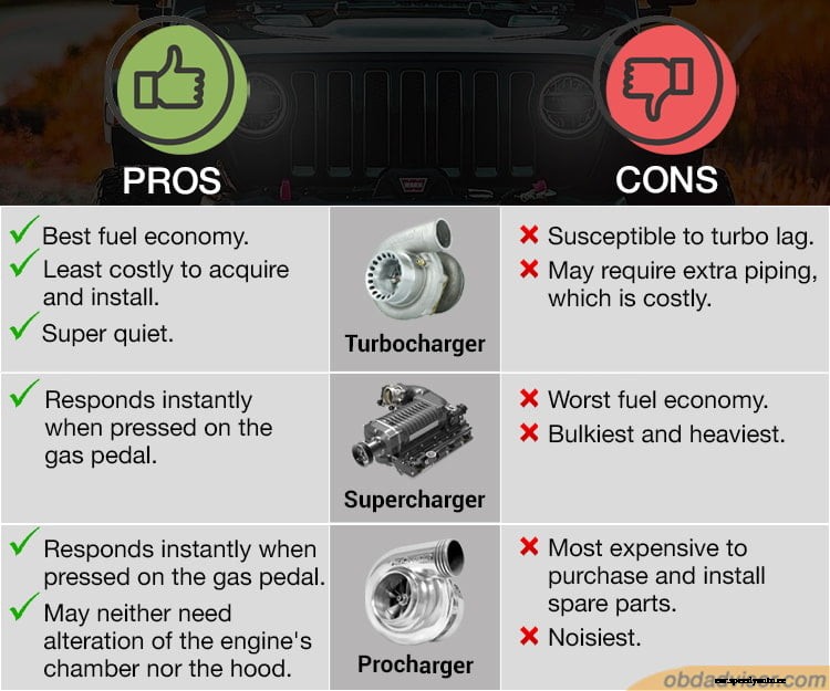 Procharger vs. turbocharger vs. supercharger: Which is best for me?