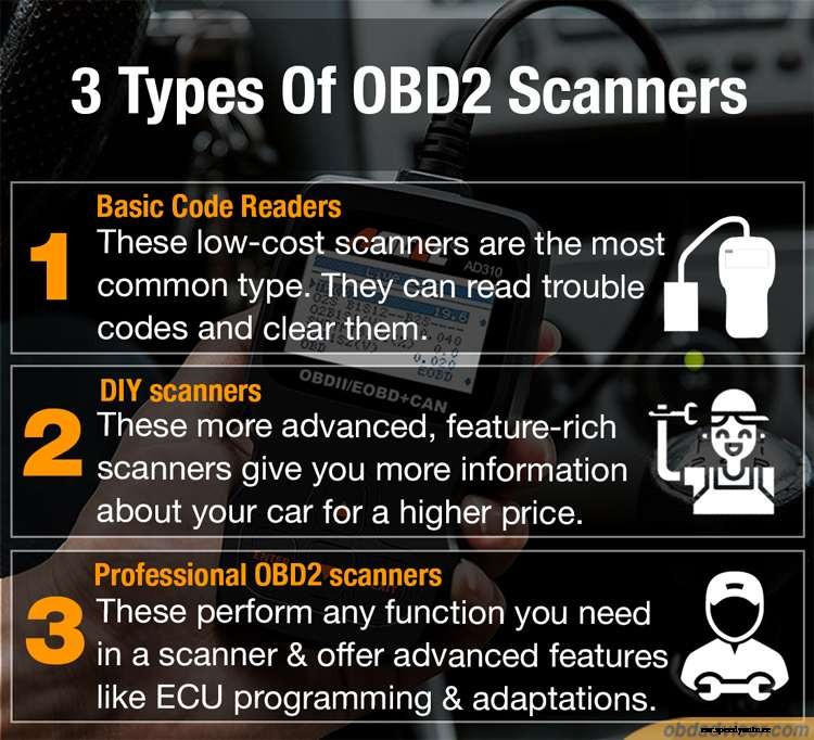 The Definite Guide To the 3 Types Of OBD2 Scanners