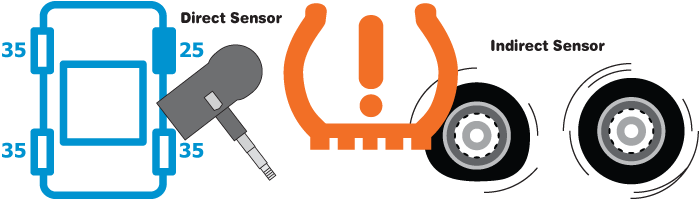 Tire Pressure Monitoring System (TPMS): A close look