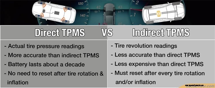 Tire Pressure Monitoring System (TPMS): A close look
