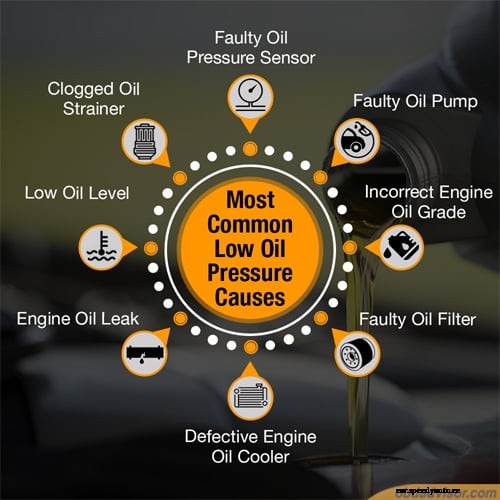 Low Oil Pressure: Meaning, Causes, Symptoms, and Fix Guide