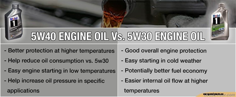 5w30 Vs. 5w40: Which Oil Is Better?