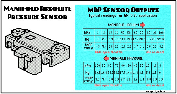 Bad MAP Sensor Symptoms and How To Troubleshoot