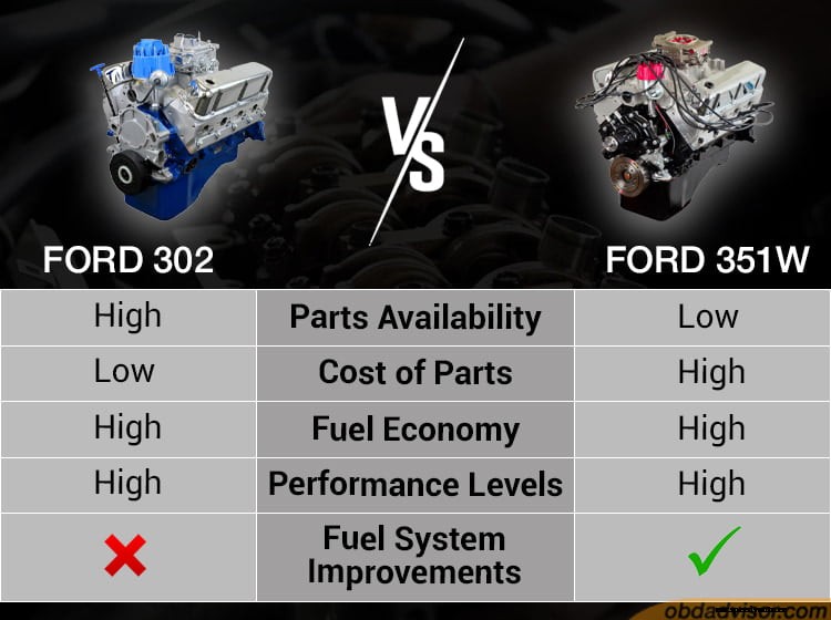 Ford 302 vs. 351W: Which engine should I choose?