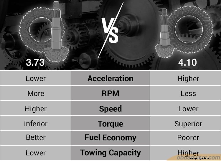 3.73 vs. 4.10: Which gear ratio should I choose?