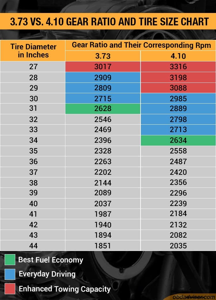 3.73 vs. 4.10: Which gear ratio should I choose?