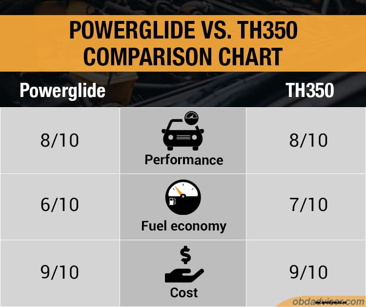 Powerglide vs. TH350: Which automatic transmission should I choose?
