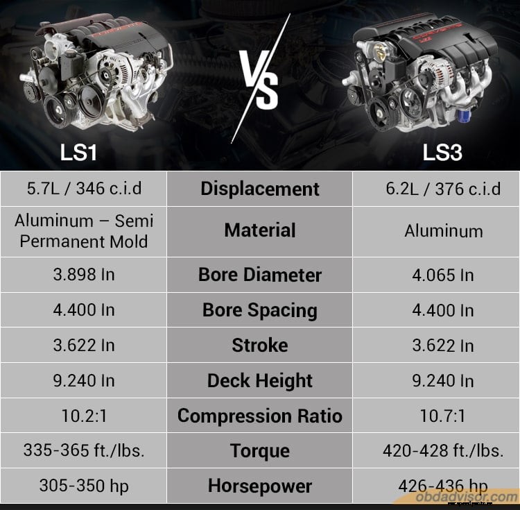 LS1 vs. LS3: Which Engine Should I Choose?