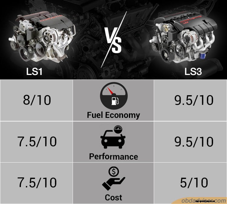 LS1 vs. LS3: Which Engine Should I Choose?