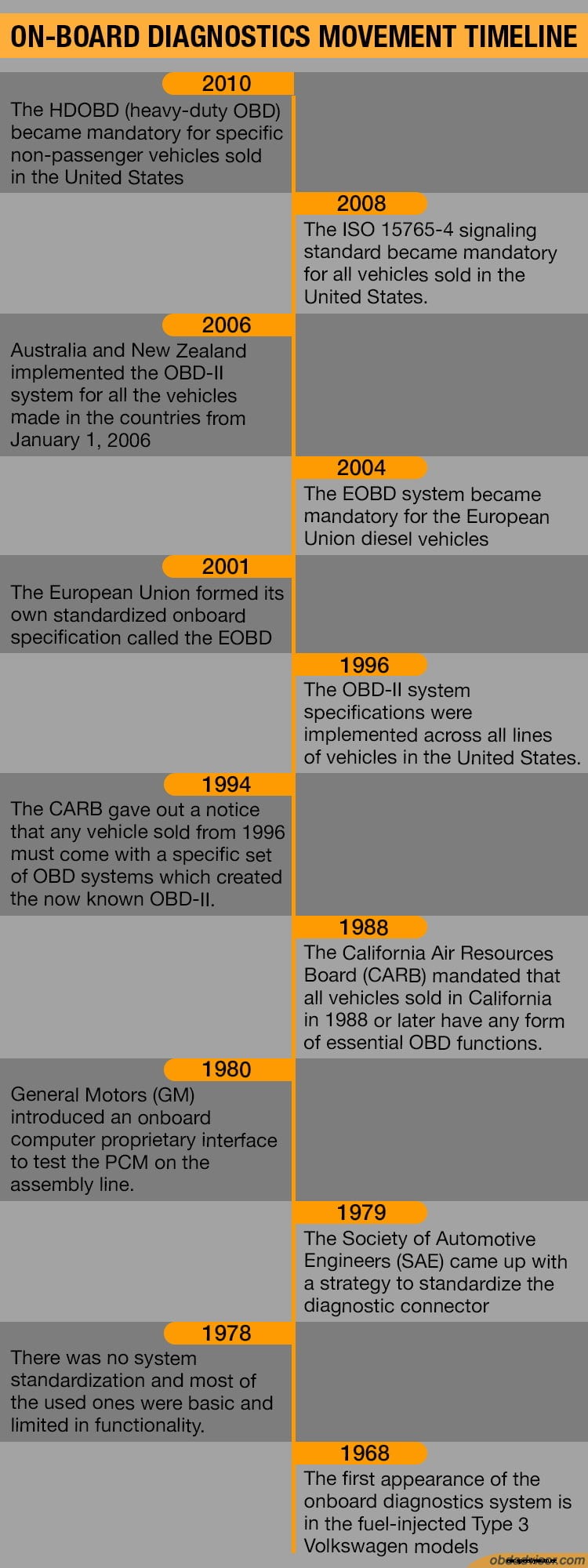On-Board Diagnostics: From The History To Its Practical Applications In Our Life