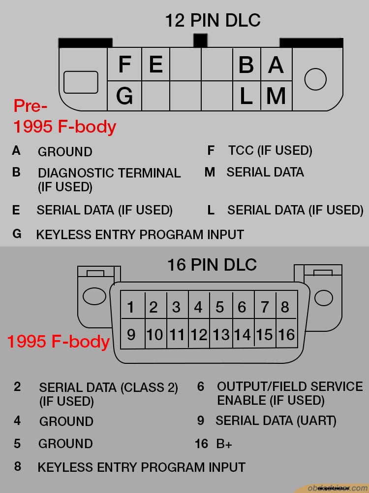 On-Board Diagnostics: From The History To Its Practical Applications In Our Life