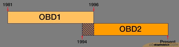 On-Board Diagnostics: From The History To Its Practical Applications In Our Life