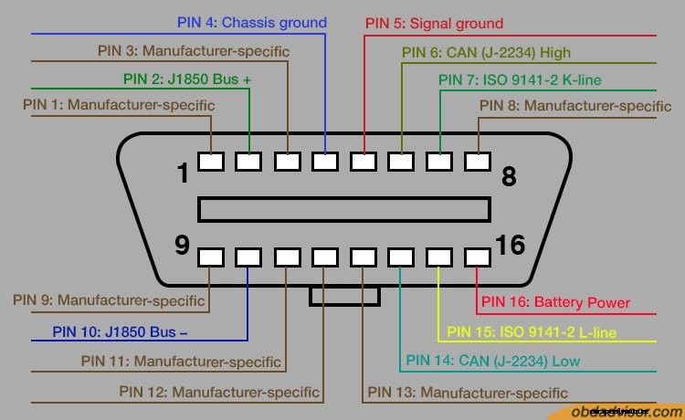 On-Board Diagnostics: From The History To Its Practical Applications In Our Life