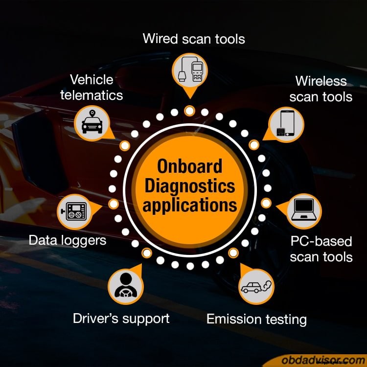 On-Board Diagnostics: From The History To Its Practical Applications In Our Life