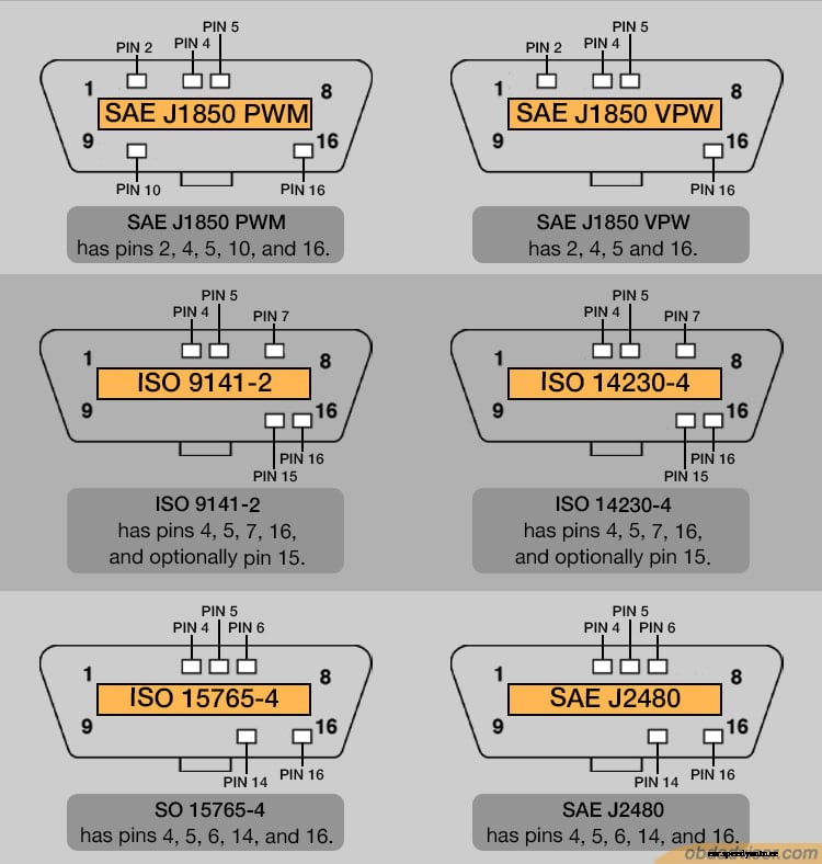 On-Board Diagnostics: From The History To Its Practical Applications In Our Life
