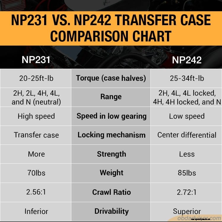 NP231 vs. NP242: Which transfer case is better for me?