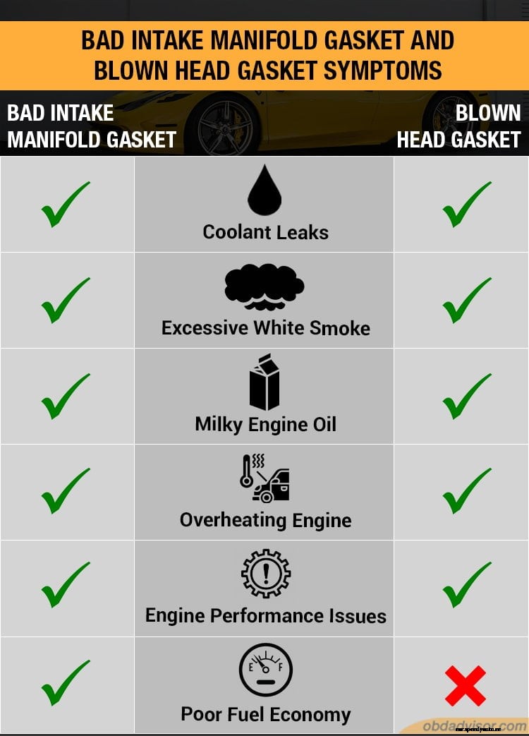 Bad intake manifold gasket vs. blown head gasket