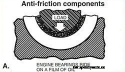 Engine Bearing – Function, Failure Symptoms, Causes And Prevention