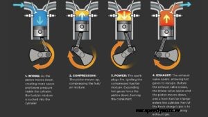 Valves And Piston Rings – Functions – Failure Warning Signs – Testing