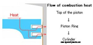 How Do Engine Piston Rings Actually Work – What Causes Them To Fail