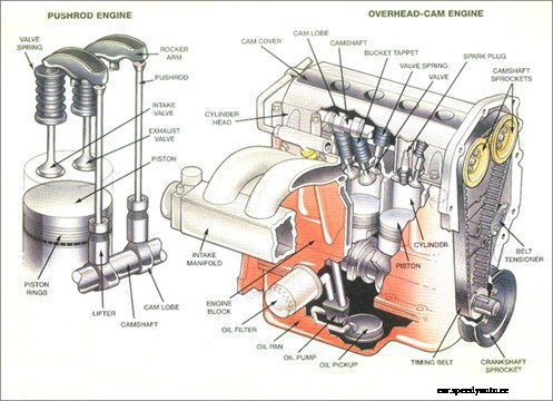 Engine Bottom End Components – Know The Parts Inside Your Engine
