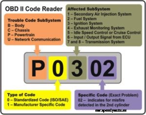 OBD Engine Codes – The Check Engine Light Is Only The Messenger