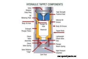 Hydraulic Valve Lifter – Takes up the clearance, within the valve train.
