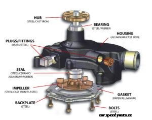 Water Pump Noise – Where Can It Come From – How Bad Is It