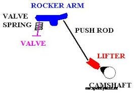 Valve Train Noise – Where Is It Coming From ? – Is It Bad ?