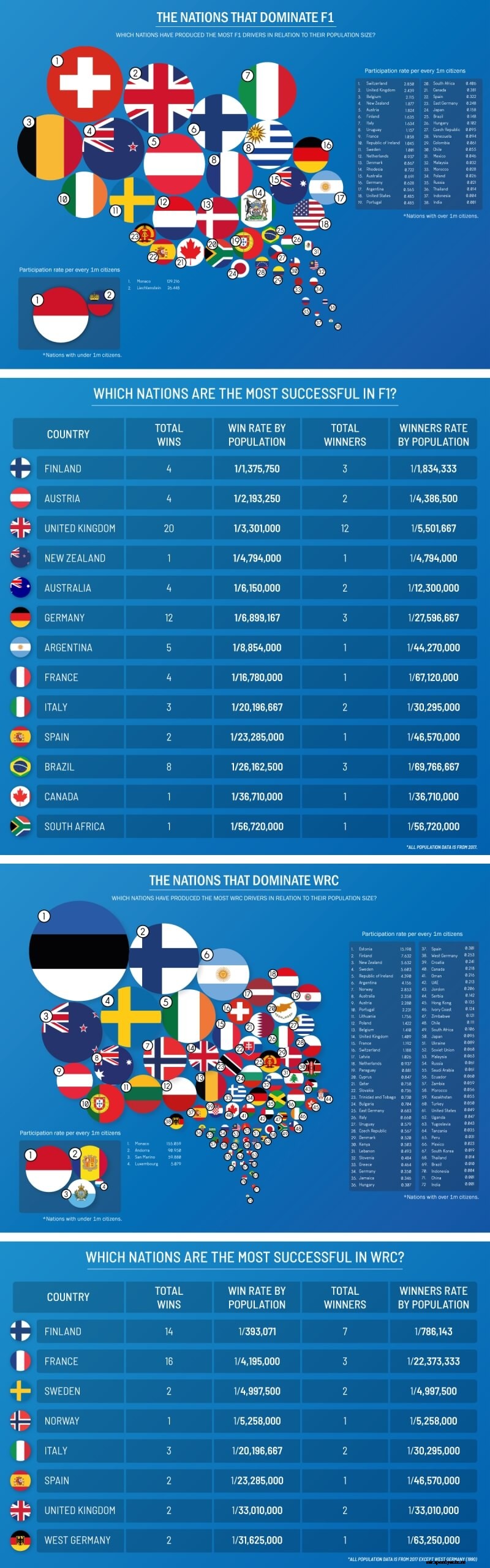 Car Infographic of the Week |  Nations Dominating F1 and WRC
