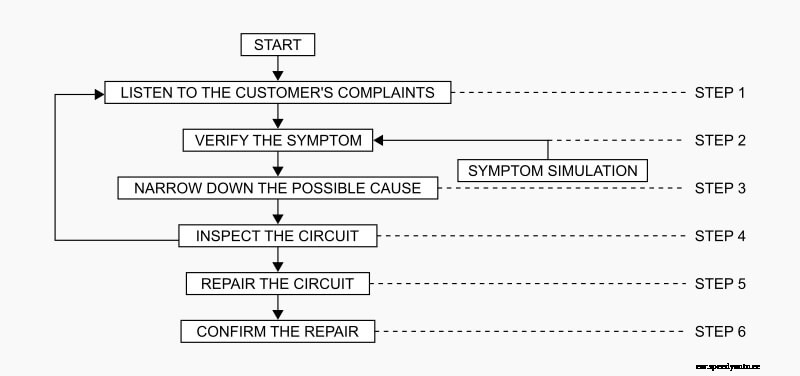 How To Diagnose Automotive Electrical Problems