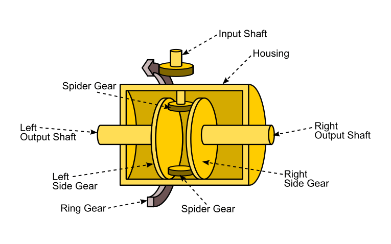Differentials: Different Types And How They Work | Auto Mechanics 101