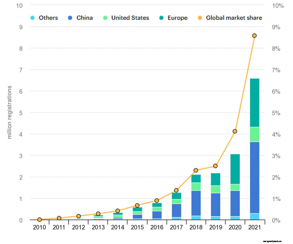 Global EV sales more than doubled in 2021 vs. 2020, tripled vs. 2019