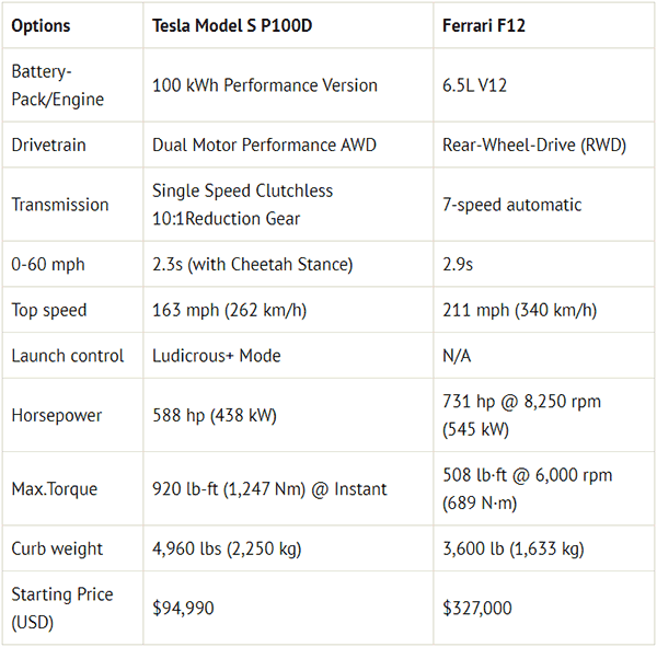 Tesla Model S Shames Ferrari F12 in a Drag Race [Video]