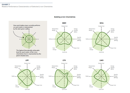 A Million-Mile Battery: For More Than Just Electric Vehicles