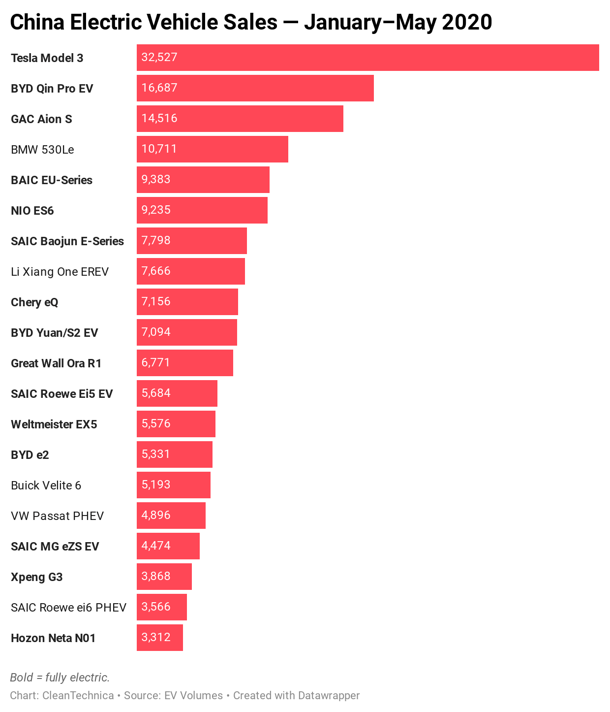 How EV Charging Can Clean Up China’s Electricity Grid