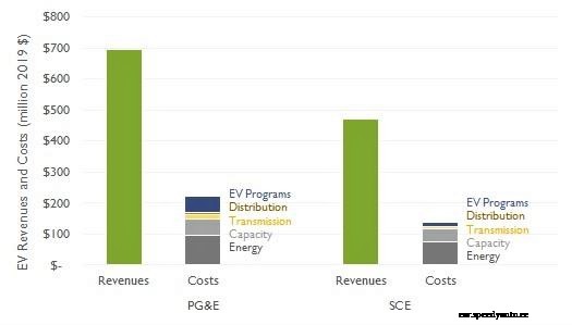 Electric Vehicles Are Driving (Electric) Rates Down