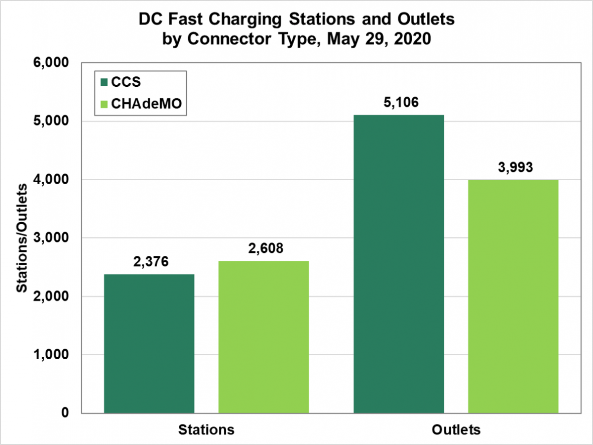 FOTW #1139: U.S. Electric Vehicle Fast Charging Stations & Outlets: CCS or CHAdeMO