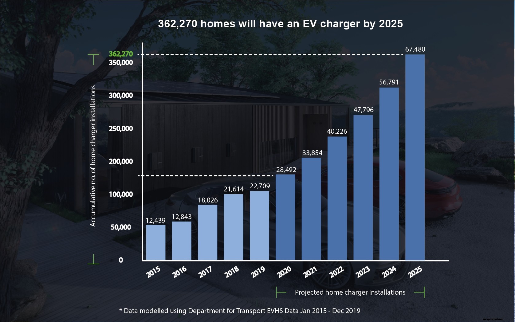 Over 350,000 Homes Across the UK will be Fitted with Electric Vehicle Chargers by 2025