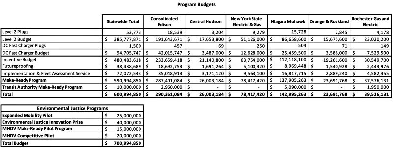 Governor Cuomo Announces Nation-Leading Initiative To Expand Electric Vehicle Use To Combat Climate Change