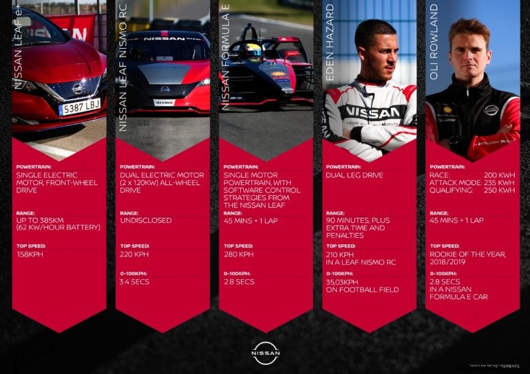 Soccer Ace Eden Hazard Experiences The Power of Nissan EVs