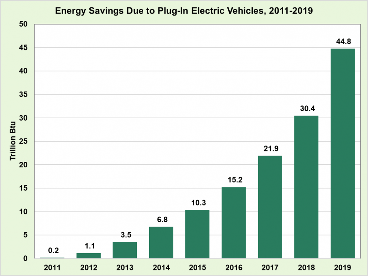 FOTW #1144, July 27, 2020: U.S. Energy Savings Due to Light-Duty Plug-In Electric Vehicle Use Estimated at 44.8 Trillion Btu in 2019