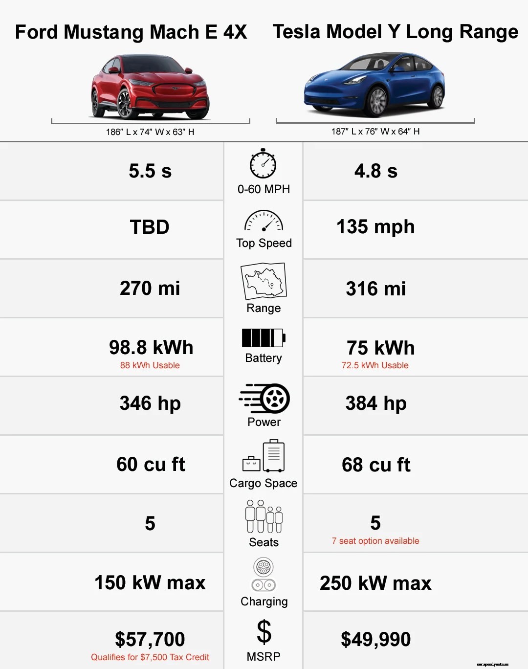 Infographic: Tesla Model Y vs. Ford Mach-E
