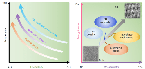 Idaho National Laboratory Researchers Quest To Improve Battery Performance;  Glassy Li metal anode for high-performance rechargeable Li batteries