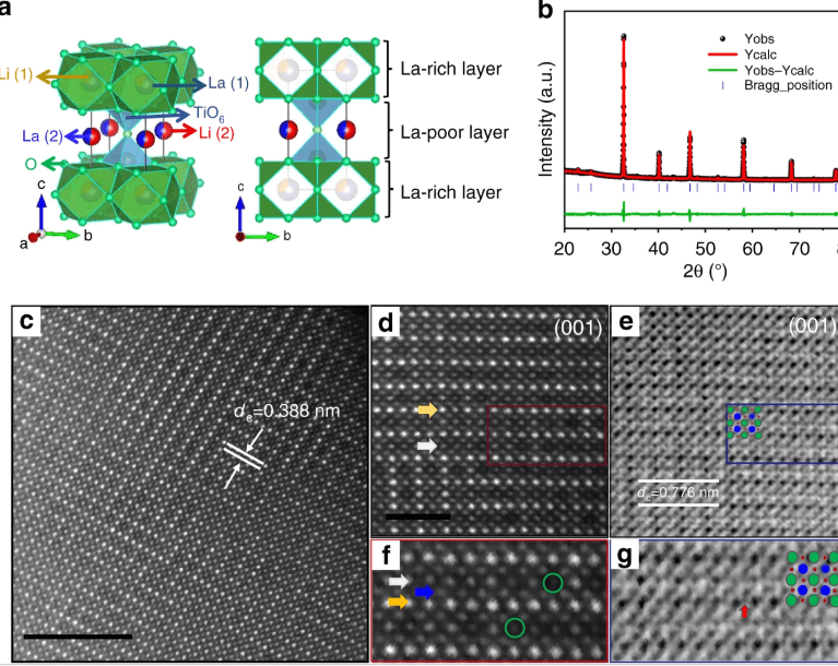 Anode Material for Safe Batteries with a Long Cycle Life