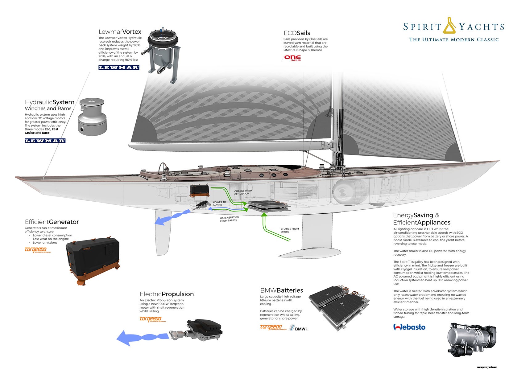 The Eco-Friendly Superyacht
