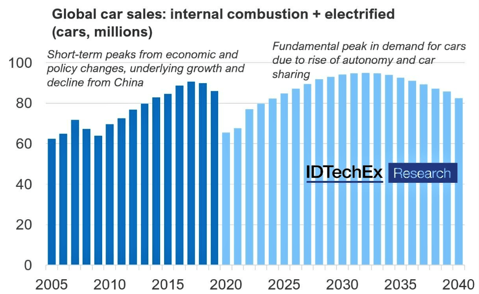 Electric Cars: The Lifeline of the Auto Industry, Reports IDTechEx